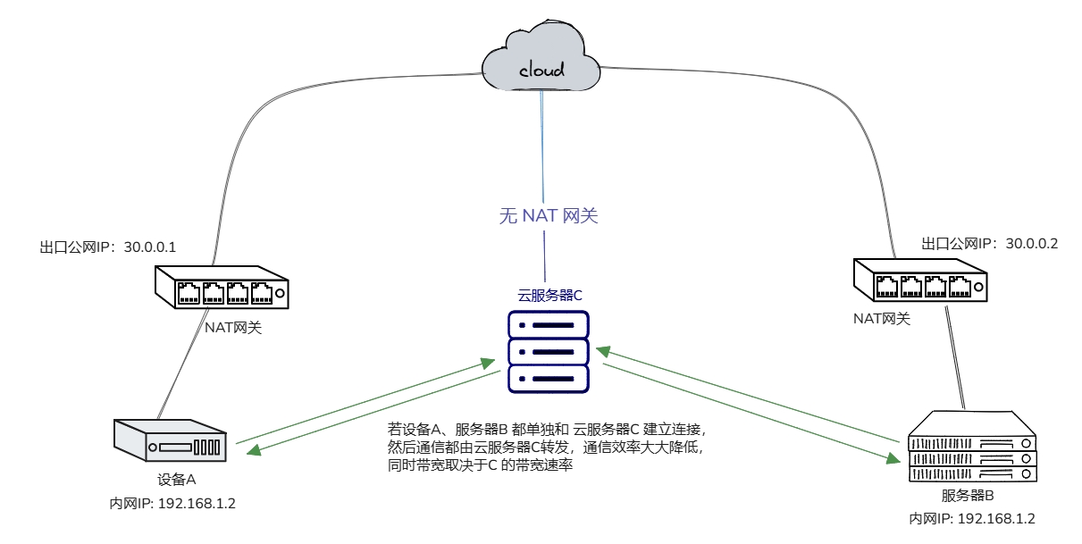 中继转发效率问题