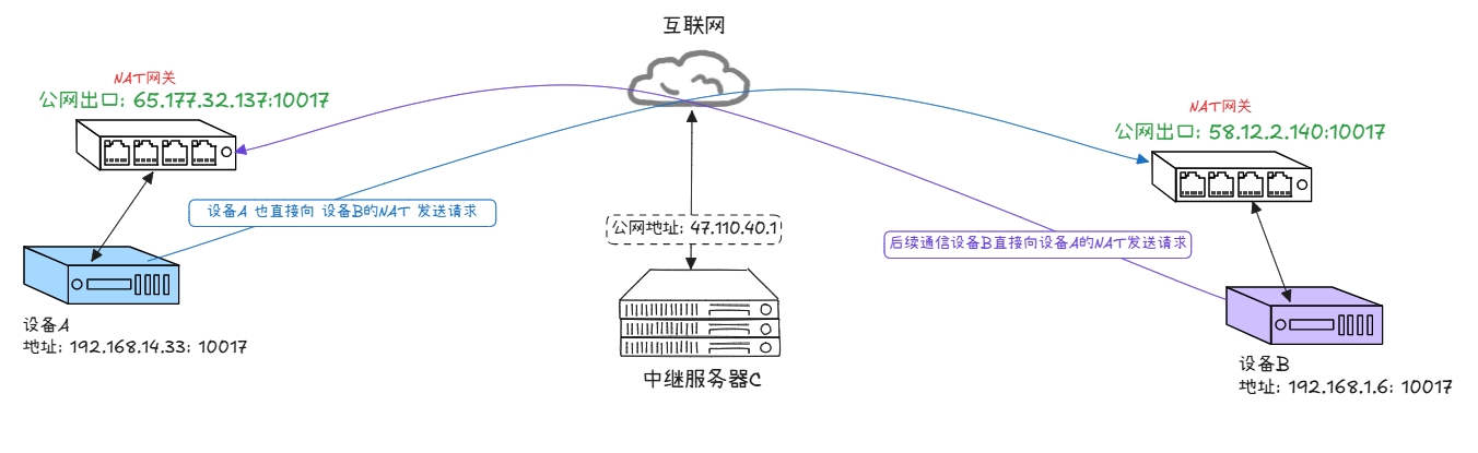 全锥型穿透后的通信形式.jpg
