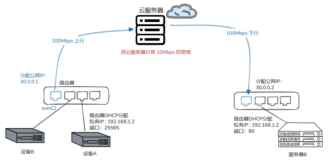 内网穿透网速瓶颈