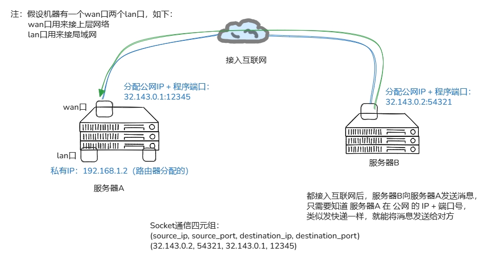 外网服务器通信