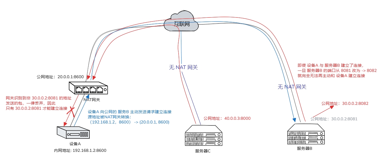 端口限制锥型NAT