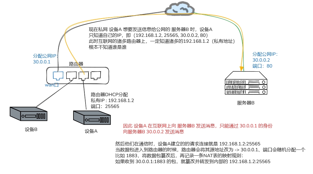 简单NAT通信流程