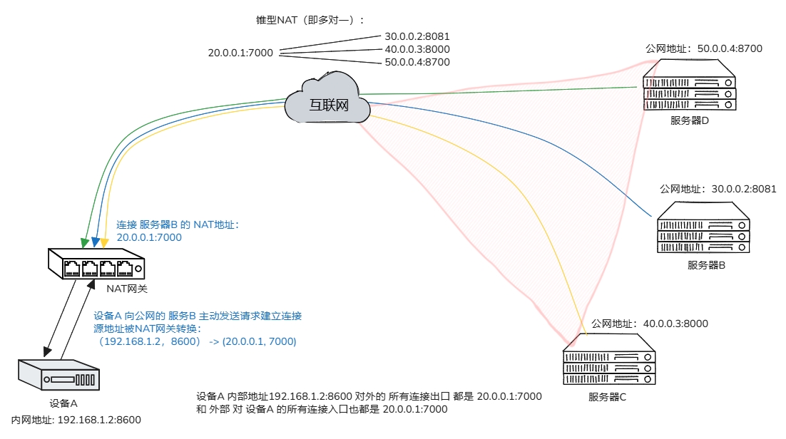 锥型和对称型NAT的区别