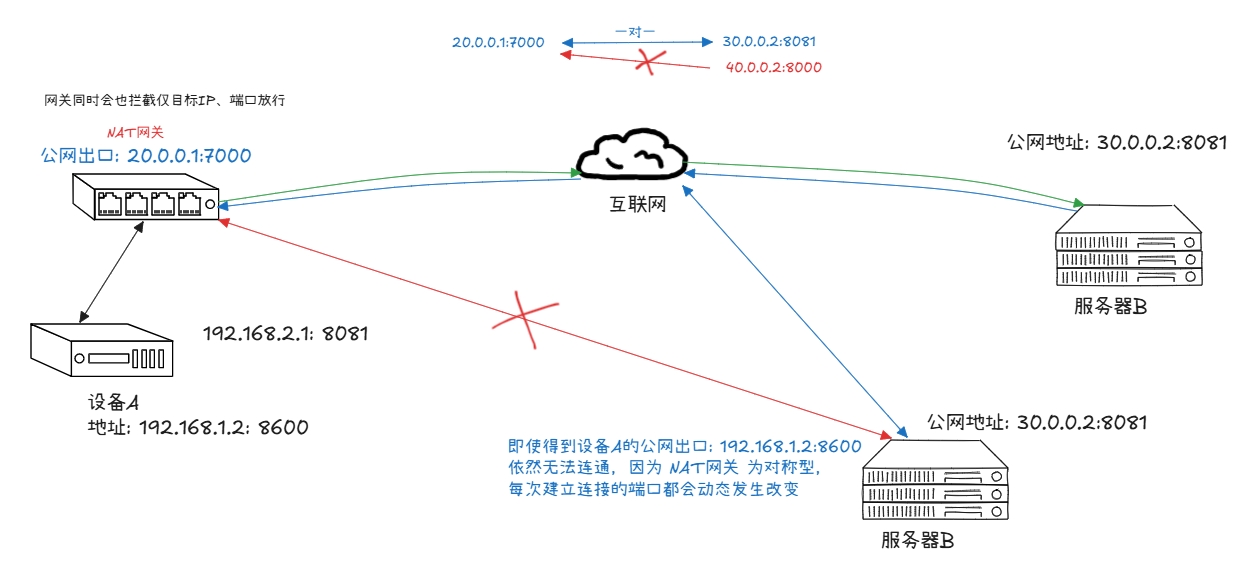 锥型和对称型NAT的区别2