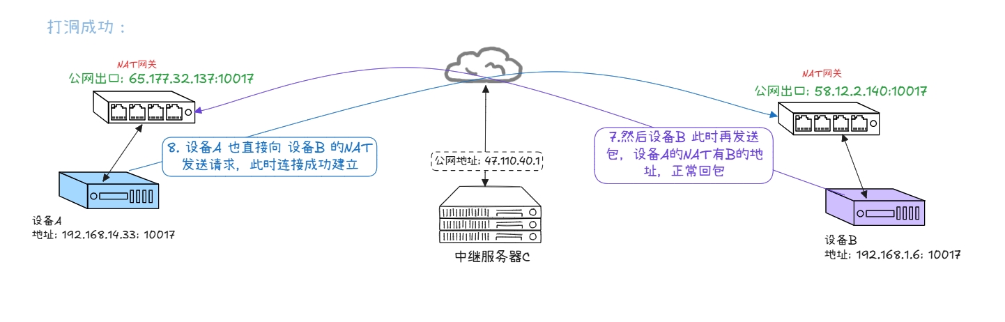 IP地址限制型打洞成功