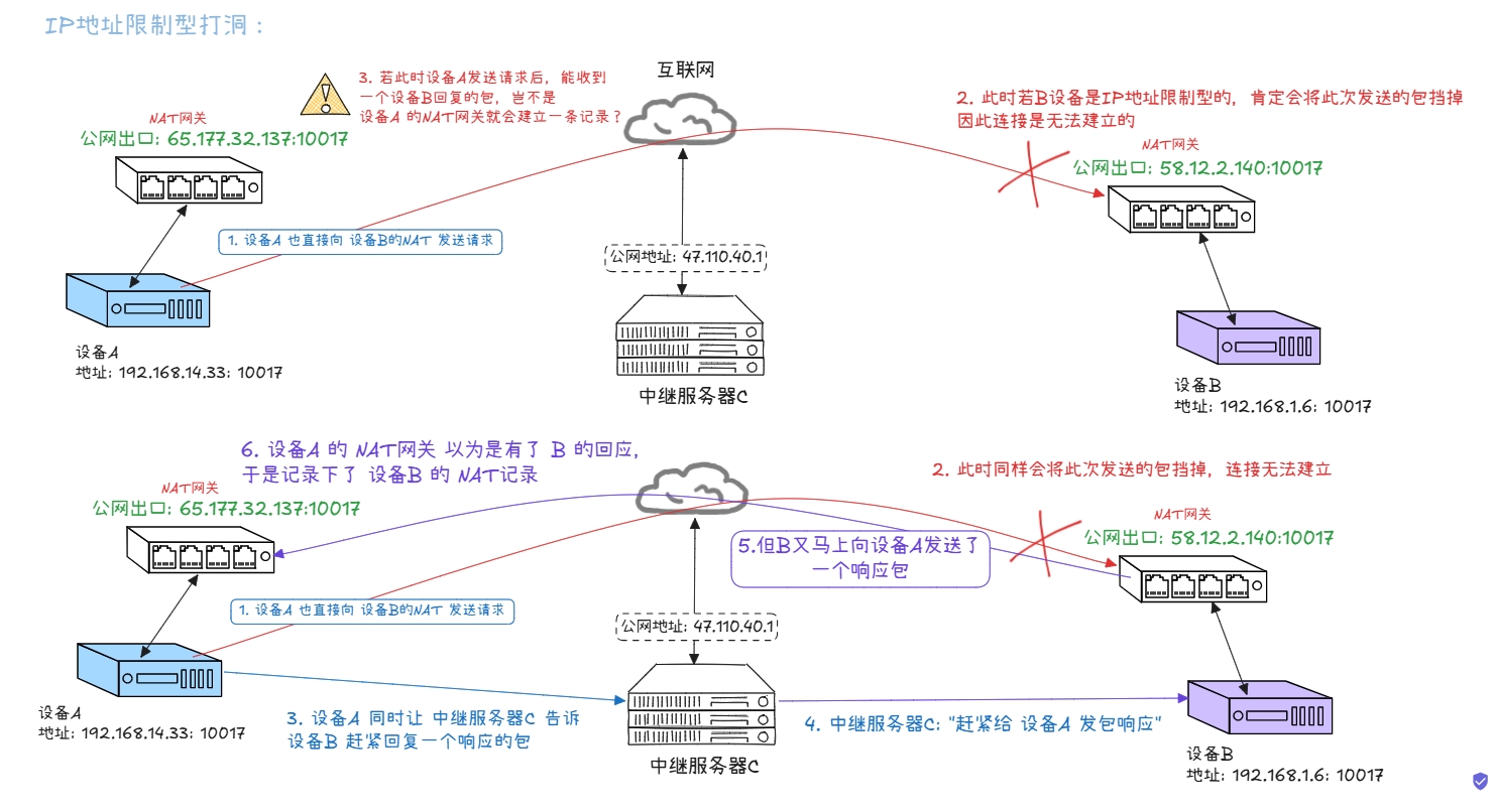 IP地址限制型打洞