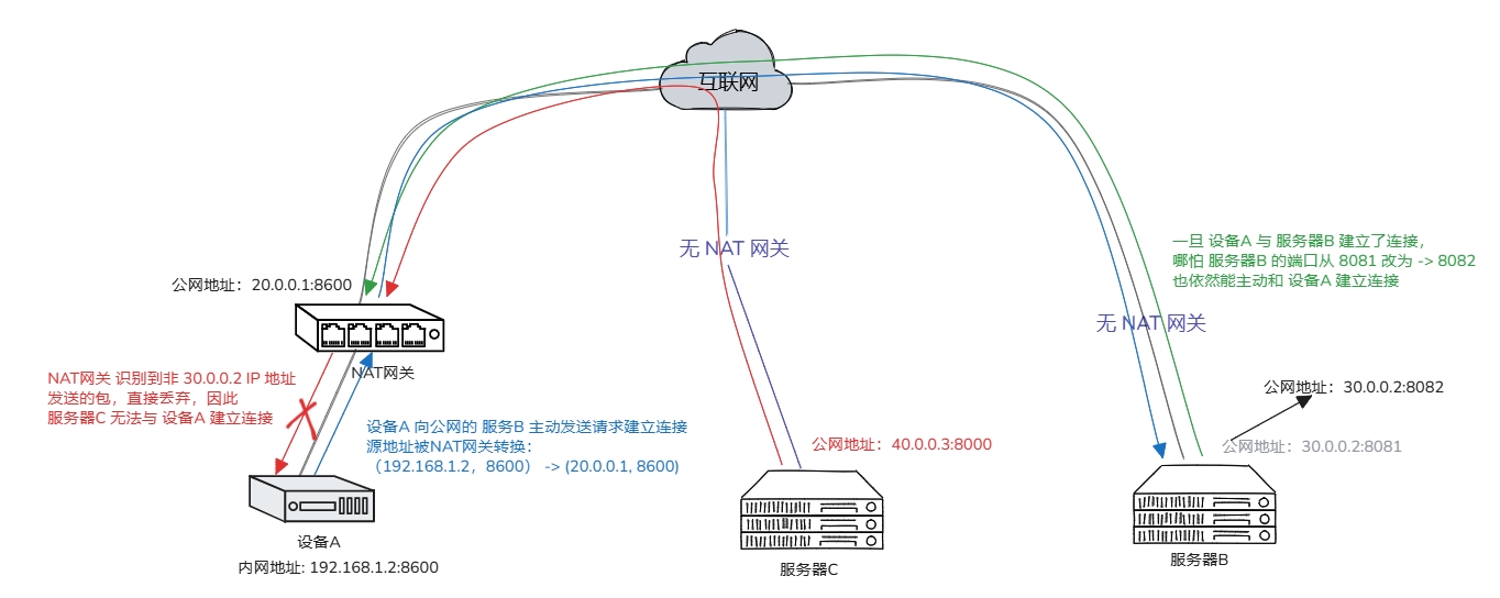 IP地址限制型NAT