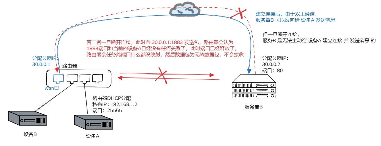 NAT断开连接之后