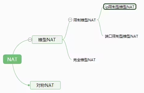 NAT类型