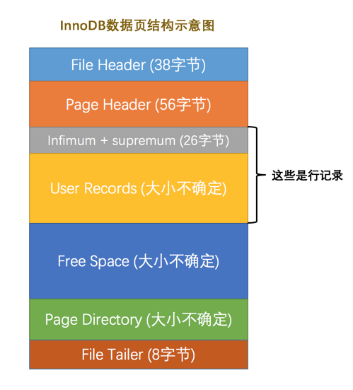 InnoDB 数据页结构示意图