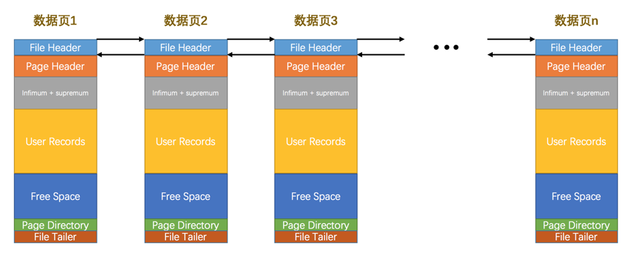 数据页之间的双向链表示意图