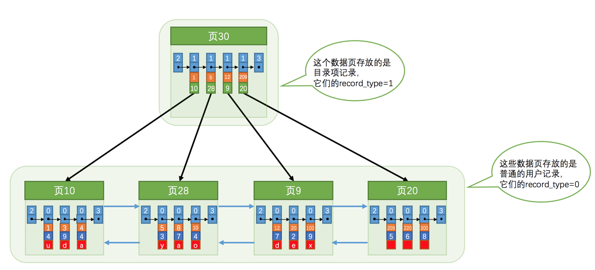InnoDB 聚簇索引叶子页示意图