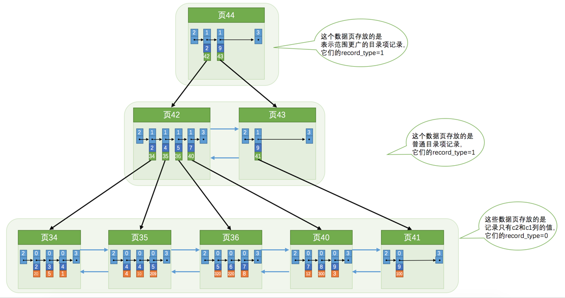 InnoDB 二级索引与回表示意图