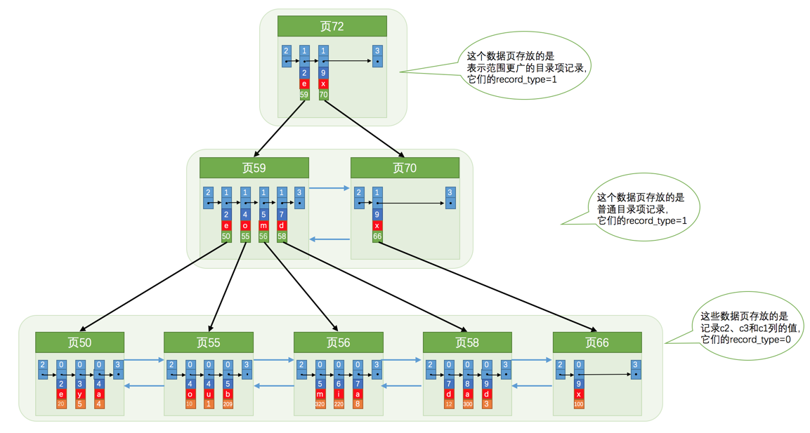 InnoDB 联合索引结构示意图